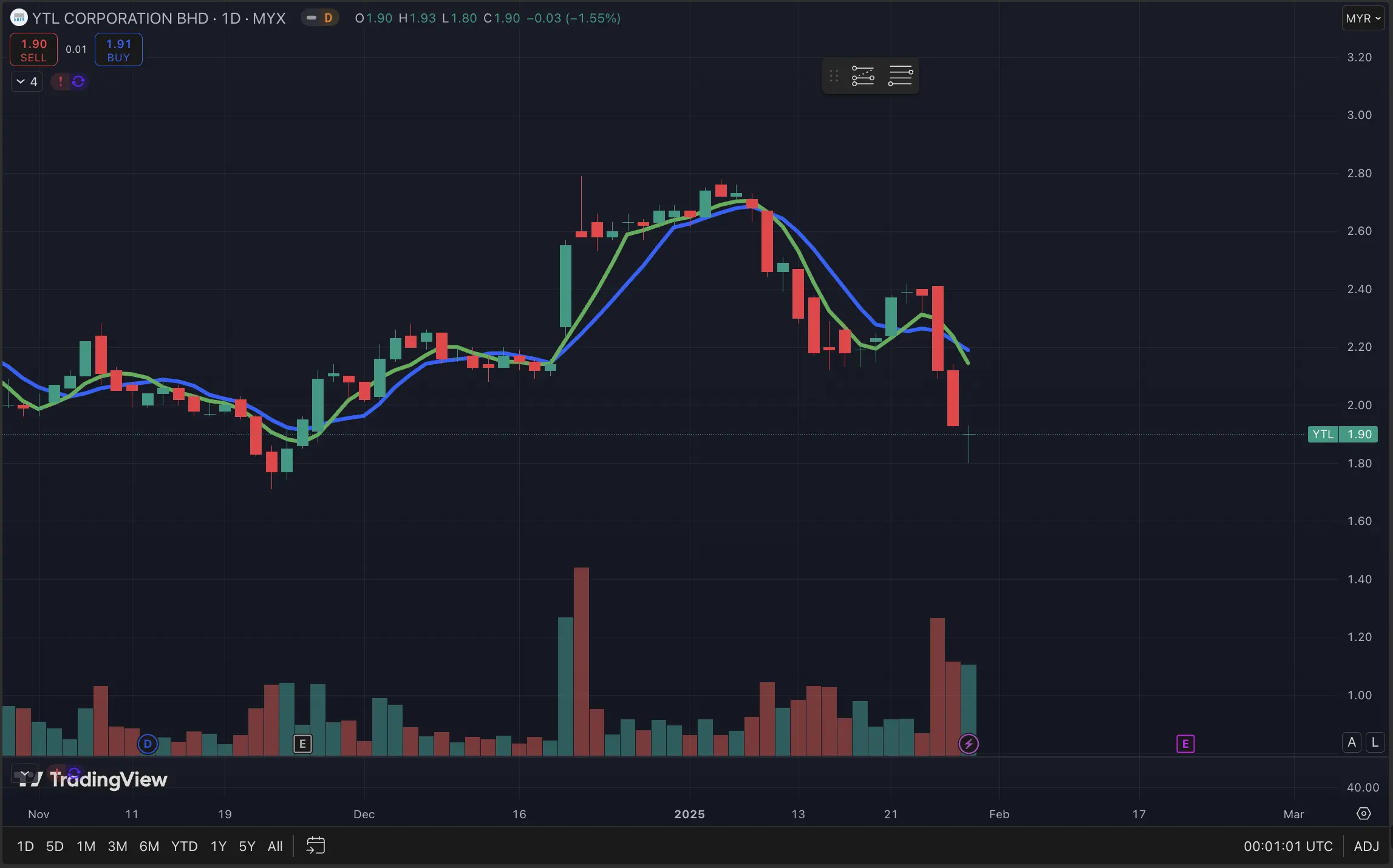 chart saham YTL Corp (28 Jan 2024)